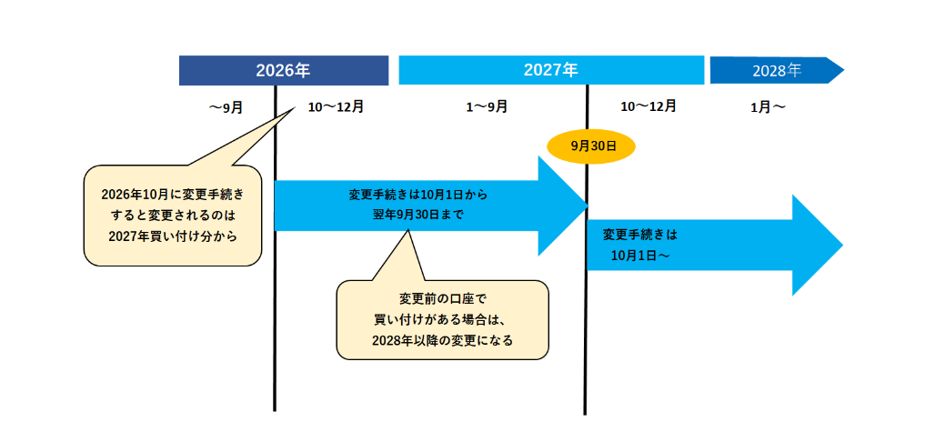 NISAの金融機関を変更するなら知らないと後悔する変更ルール - 資産
