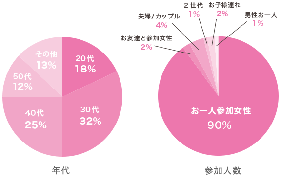 「20代18%、30代32%、40代25%、50代12%、その他13%」「おひとり様女性90%、お友達と参加女性2%、夫婦/カップル4%、2世代1%、お子様連れ2%、男性おひとり1%」