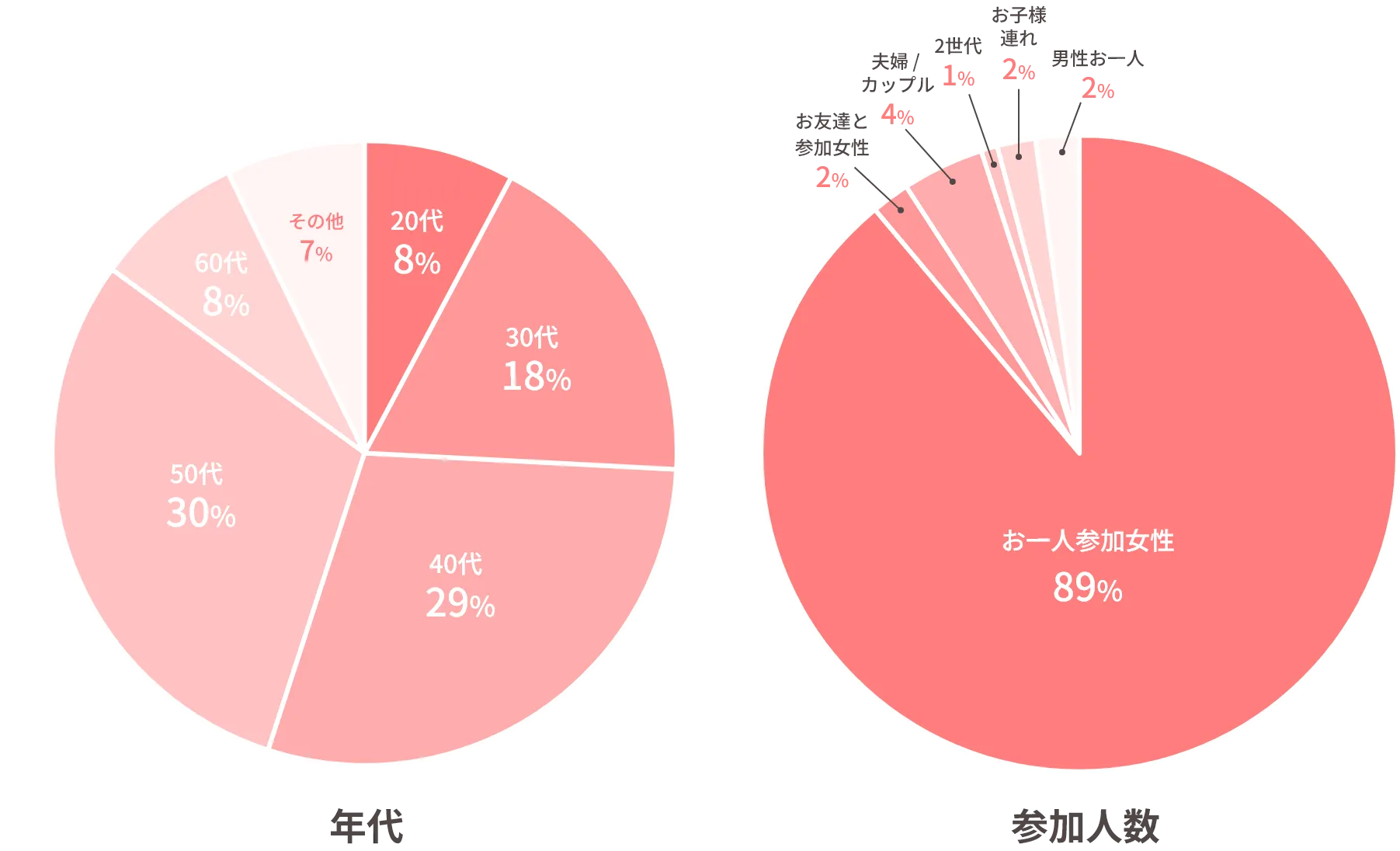 年代 20代 10% 30代 25% 40代 35% 50代 25% その他 5% 参加人数 お一人参加女性 90% お友達と参加女性 2% 夫婦 / カップル 4% 2世代 1% お子様連れ 2% 男性お一人 2%