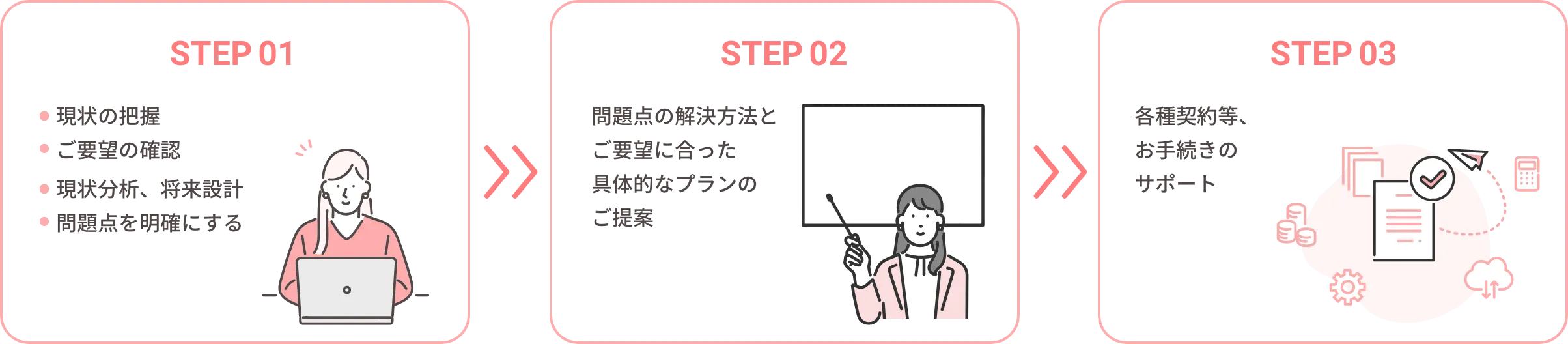 STEP01 現状の把握 ご要望の確認 現状分析、将来設計 問題点を明確にする STEP02 問題点の解決方法とご要望に合った具体的なプランのご提案 STEP03 各種契約等、お手続きのサポート
